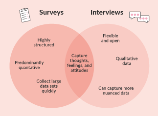 survey vs interview in research