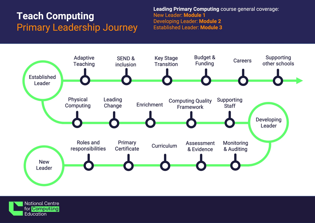 The graphic of the Teach computing primary leadership journey